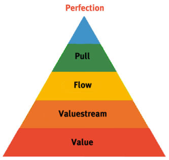 lean principles value stream flow pull perfection